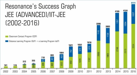 jee-advanced-overall-result-graph-2016