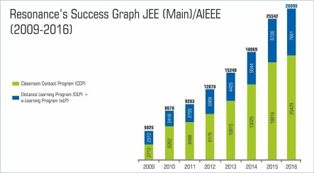 jee-main-overall-result-graph-2016